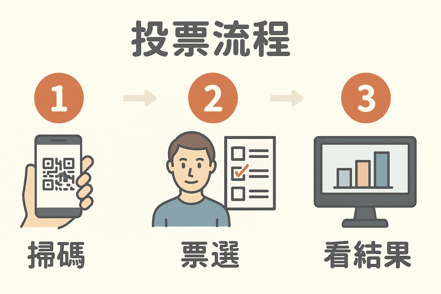 線上投票流程圖 - BizBear